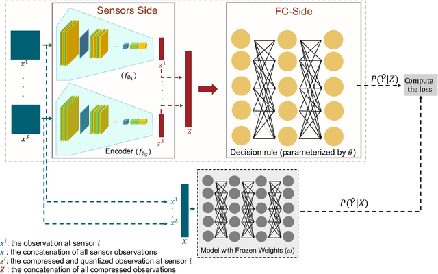 Figure 4 for A Learning Framework for Bandwidth-Efficient Distributed Inference in Wireless IoT