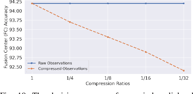 Figure 2 for A Learning Framework for Bandwidth-Efficient Distributed Inference in Wireless IoT