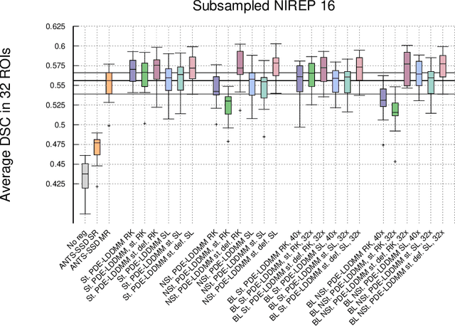 Figure 2 for Combining the band-limited parameterization and Semi-Lagrangian Runge--Kutta integration for efficient PDE-constrained LDDMM