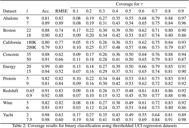 Figure 3 for Estimation and Applications of Quantiles in Deep Binary Classification