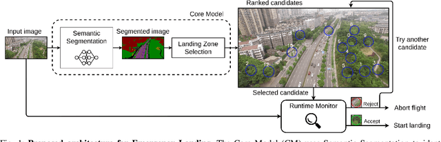 Figure 1 for Evaluation of Runtime Monitoring for UAV Emergency Landing