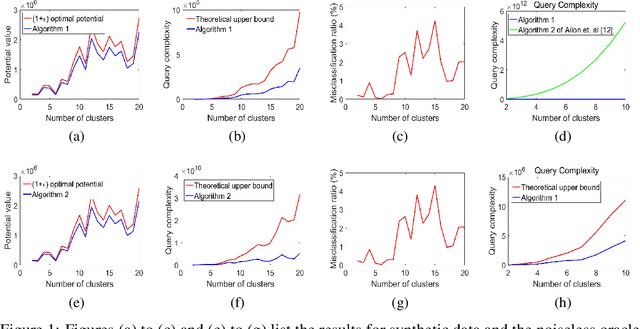 Figure 1 for Query K-means Clustering and the Double Dixie Cup Problem