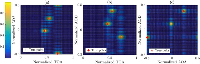 Figure 2 for Joint Localization and Orientation Estimation in Millimeter-Wave MIMO OFDM Systems via Atomic Norm Minimization