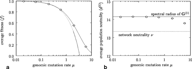 Figure 1 for Adaptive evolution on neutral networks