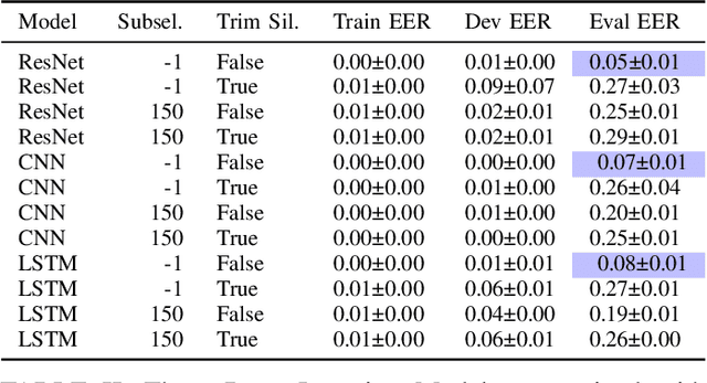 Figure 3 for Speech is Silver, Silence is Golden: What do ASVspoof-trained Models Really Learn?