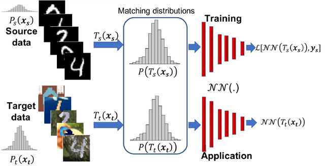 Figure 1 for Direct domain adaptation through reciprocal linear transformations