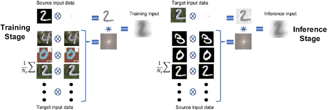 Figure 2 for Direct domain adaptation through reciprocal linear transformations