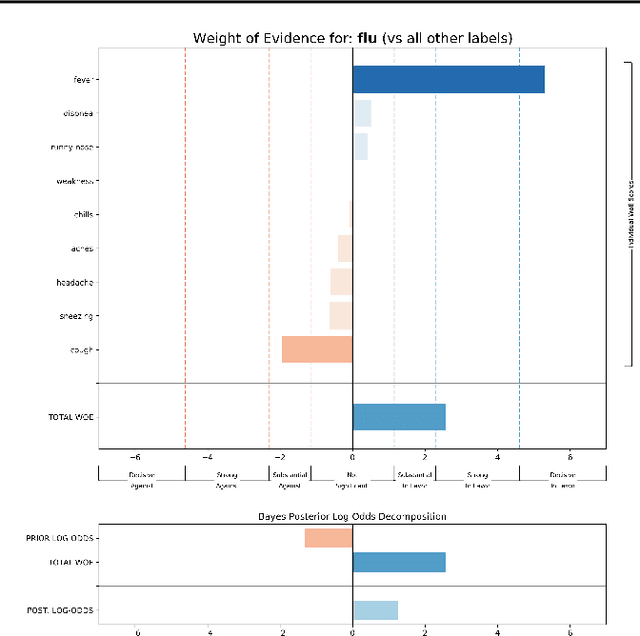 Figure 1 for A Human-Centered Interpretability Framework Based on Weight of Evidence