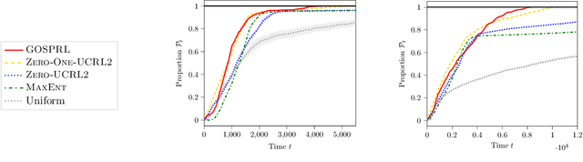 Figure 4 for A Provably Efficient Sample Collection Strategy for Reinforcement Learning