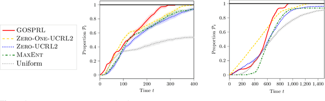 Figure 1 for A Provably Efficient Sample Collection Strategy for Reinforcement Learning