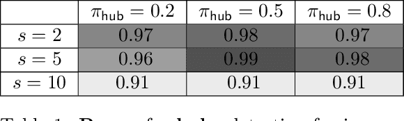 Figure 2 for Link Prediction in the Stochastic Block Model with Outliers
