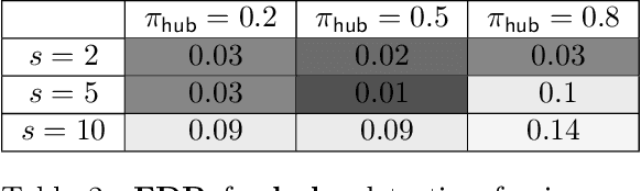 Figure 3 for Link Prediction in the Stochastic Block Model with Outliers