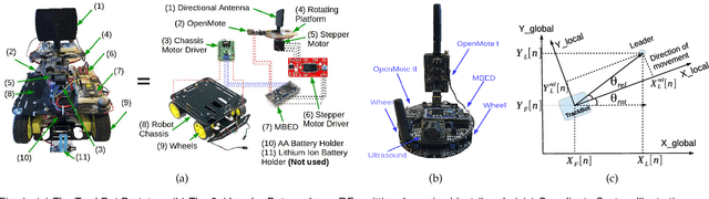 Figure 1 for ARREST: A RSSI Based Approach for Mobile Sensing and Tracking of a Moving Object
