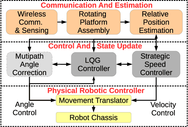 Figure 3 for ARREST: A RSSI Based Approach for Mobile Sensing and Tracking of a Moving Object