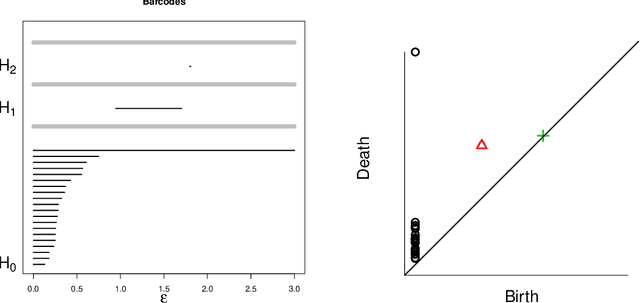 Figure 2 for Confidence sets for persistence diagrams