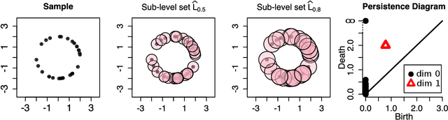 Figure 3 for Confidence sets for persistence diagrams