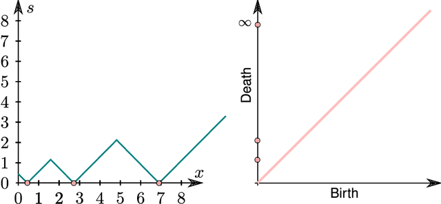 Figure 4 for Confidence sets for persistence diagrams