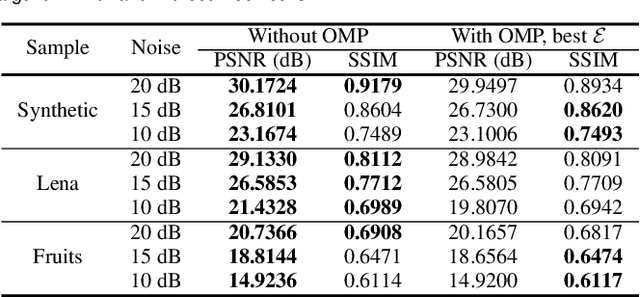 Figure 2 for Plug-and-Play Quantum Adaptive Denoiser for Deconvolving Poisson Noisy Images