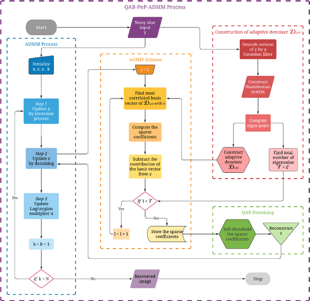 Figure 1 for Plug-and-Play Quantum Adaptive Denoiser for Deconvolving Poisson Noisy Images