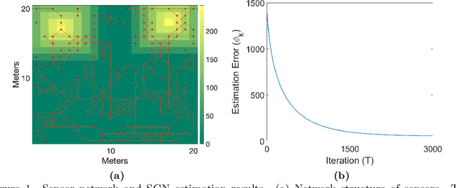 Figure 1 for Distributed Estimation via Network Regularization