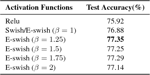 Figure 4 for E-swish: Adjusting Activations to Different Network Depths