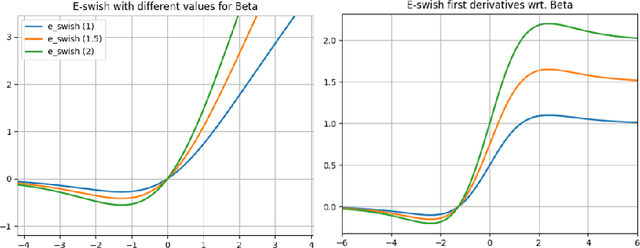 Figure 3 for E-swish: Adjusting Activations to Different Network Depths