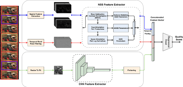 Figure 1 for RAPIQUE: Rapid and Accurate Video Quality Prediction of User Generated Content