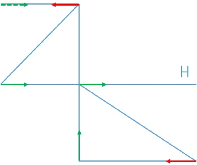 Figure 1 for The Faulty GPS Problem: Shortest Time Paths in Networks with Unreliable Directions