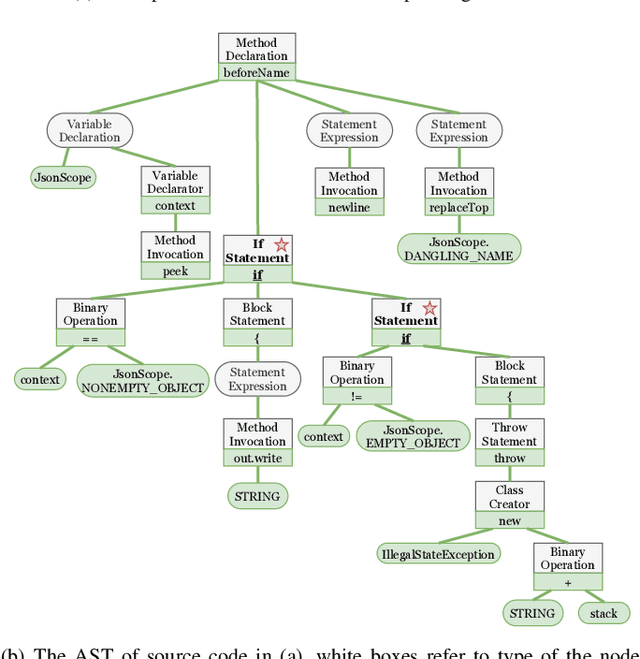 Figure 1 for Source Code Summarization with Structural Relative Position Guided Transformer