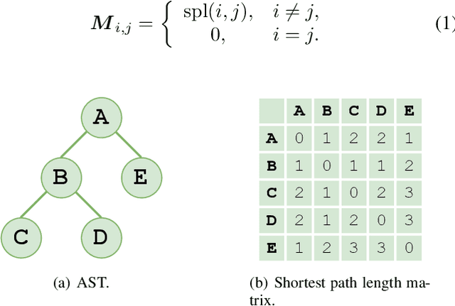 Figure 3 for Source Code Summarization with Structural Relative Position Guided Transformer