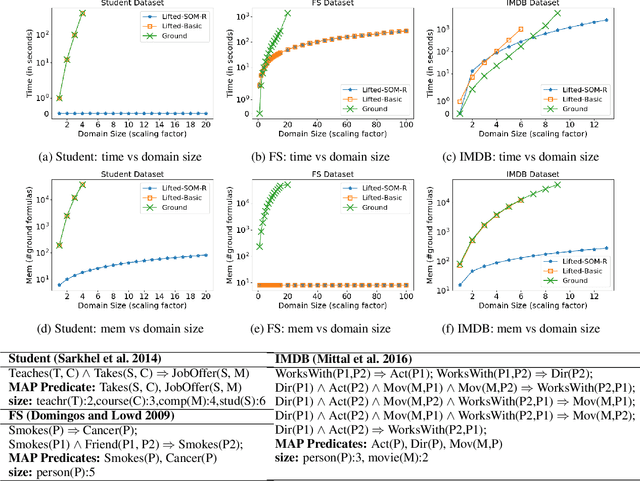 Figure 1 for Lifted Marginal MAP Inference