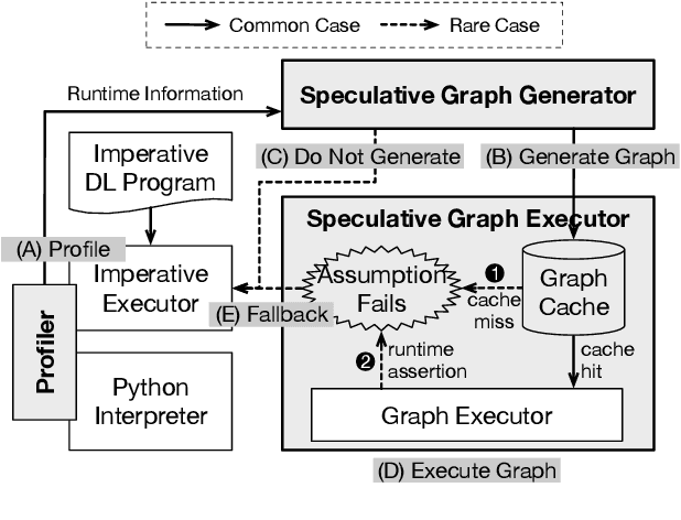 Figure 3 for JANUS: Fast and Flexible Deep Learning via Symbolic Graph Execution of Imperative Programs