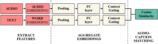 Figure 1 for Audio-text Retrieval in Context