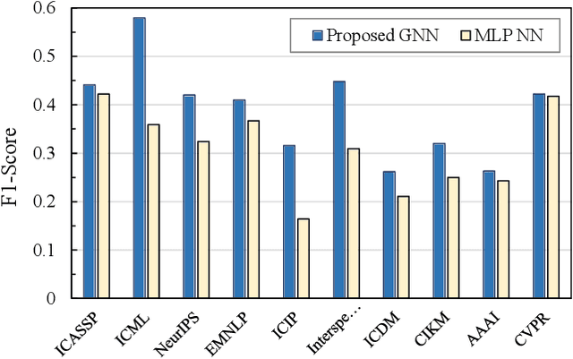 Figure 3 for Structured Citation Trend Prediction Using Graph Neural Networks