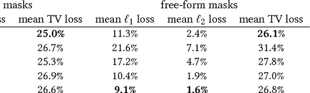 Figure 4 for Free-Form Image Inpainting with Gated Convolution