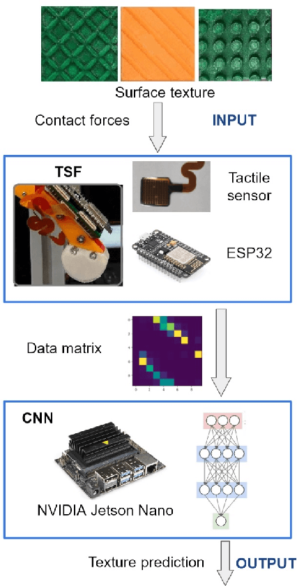 Figure 2 for DogTouch: CNN-based Recognition of Surface Textures by Quadruped Robot with High Density Tactile Sensors