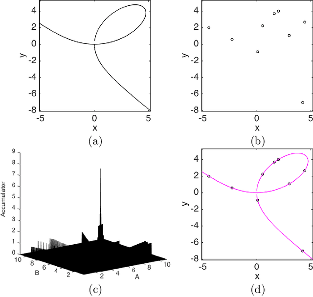 Figure 2 for Geometry of the Hough transforms with applications to synthetic data