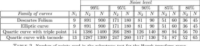 Figure 3 for Geometry of the Hough transforms with applications to synthetic data