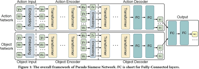 Figure 1 for Pseudo Siamese Network for Few-shot Intent Generation
