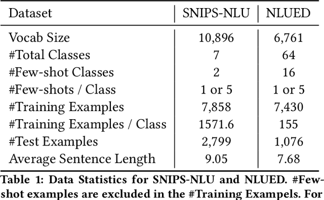 Figure 2 for Pseudo Siamese Network for Few-shot Intent Generation