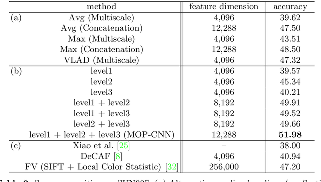 Figure 4 for Multi-scale Orderless Pooling of Deep Convolutional Activation Features