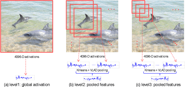 Figure 1 for Multi-scale Orderless Pooling of Deep Convolutional Activation Features