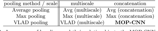 Figure 2 for Multi-scale Orderless Pooling of Deep Convolutional Activation Features