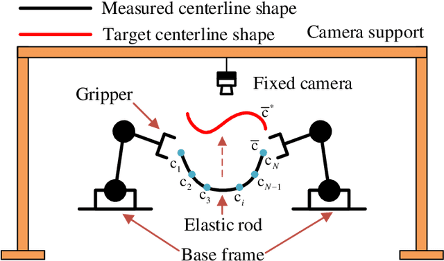 Figure 1 for Towards Latent Space Based Manipulation of Elastic Rods using Autoencoder Models and Robust Centerline Extractions