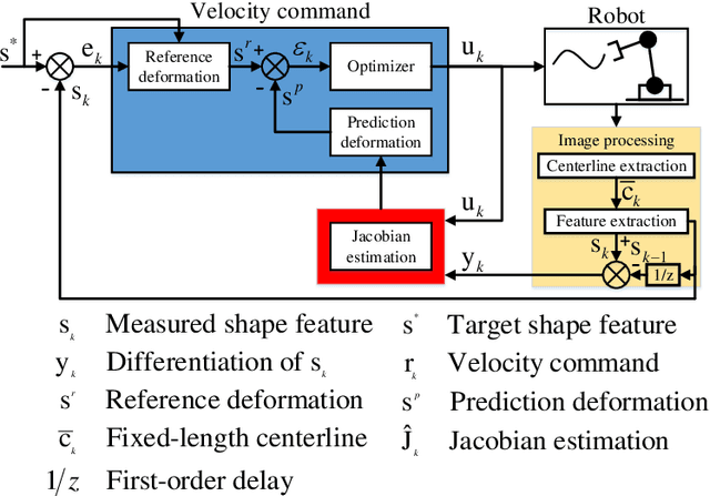 Figure 3 for Towards Latent Space Based Manipulation of Elastic Rods using Autoencoder Models and Robust Centerline Extractions