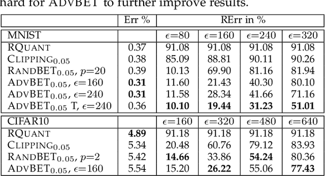 Figure 3 for Random and Adversarial Bit Error Robustness: Energy-Efficient and Secure DNN Accelerators