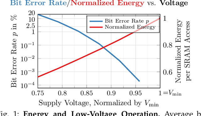 Figure 1 for Random and Adversarial Bit Error Robustness: Energy-Efficient and Secure DNN Accelerators