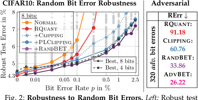 Figure 4 for Random and Adversarial Bit Error Robustness: Energy-Efficient and Secure DNN Accelerators