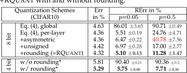 Figure 2 for Random and Adversarial Bit Error Robustness: Energy-Efficient and Secure DNN Accelerators