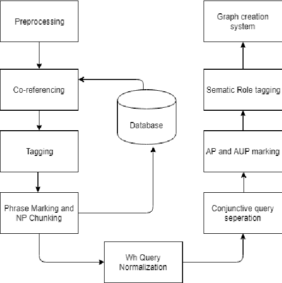 Figure 1 for Graph based Question Answering System